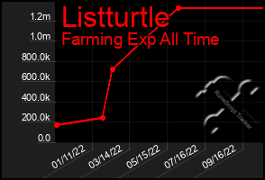 Total Graph of Listturtle