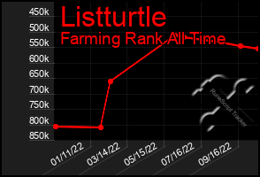 Total Graph of Listturtle