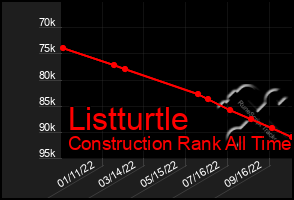 Total Graph of Listturtle