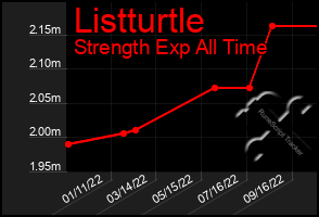 Total Graph of Listturtle