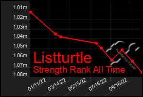 Total Graph of Listturtle