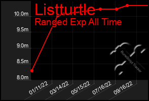 Total Graph of Listturtle