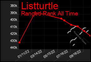 Total Graph of Listturtle