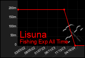 Total Graph of Lisuna