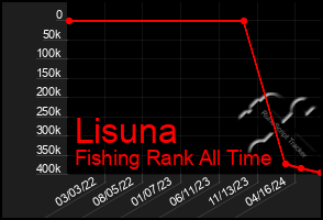 Total Graph of Lisuna