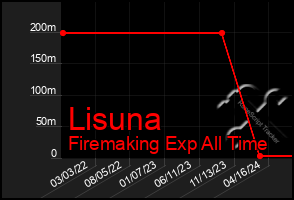 Total Graph of Lisuna