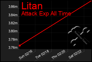 Total Graph of Litan