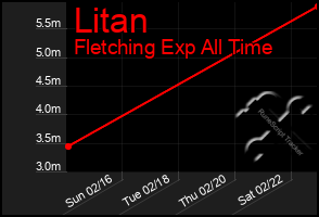 Total Graph of Litan