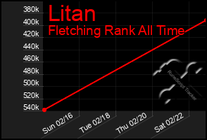 Total Graph of Litan