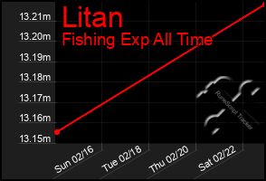 Total Graph of Litan