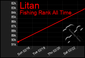 Total Graph of Litan