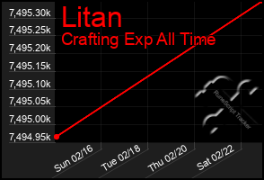 Total Graph of Litan