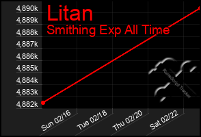 Total Graph of Litan