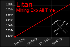 Total Graph of Litan