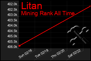 Total Graph of Litan