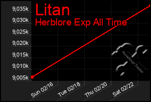 Total Graph of Litan