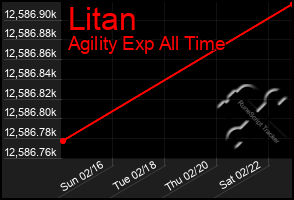 Total Graph of Litan