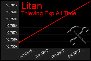 Total Graph of Litan