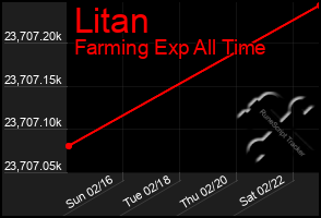 Total Graph of Litan