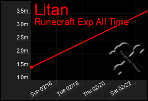 Total Graph of Litan