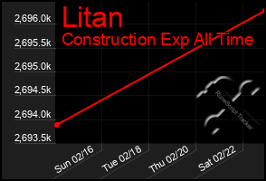 Total Graph of Litan