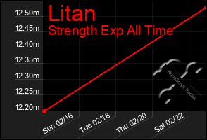 Total Graph of Litan