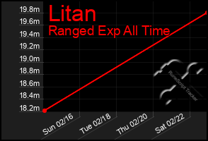 Total Graph of Litan