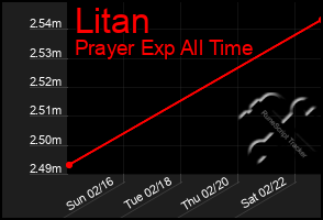 Total Graph of Litan