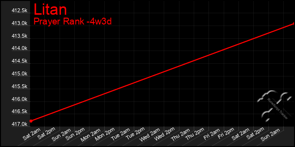 Last 31 Days Graph of Litan