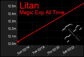 Total Graph of Litan