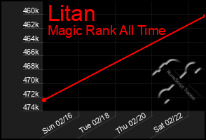 Total Graph of Litan