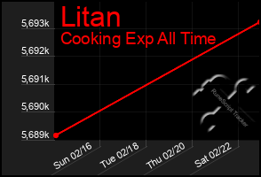 Total Graph of Litan