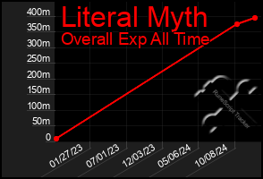 Total Graph of Literal Myth