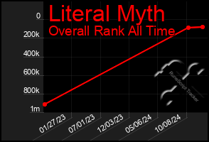 Total Graph of Literal Myth