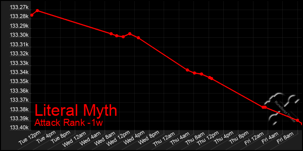 Last 7 Days Graph of Literal Myth