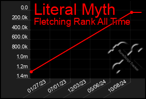 Total Graph of Literal Myth