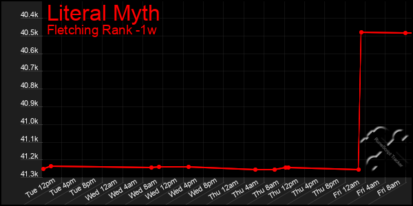 Last 7 Days Graph of Literal Myth