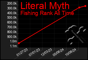 Total Graph of Literal Myth