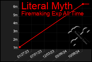 Total Graph of Literal Myth