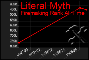 Total Graph of Literal Myth