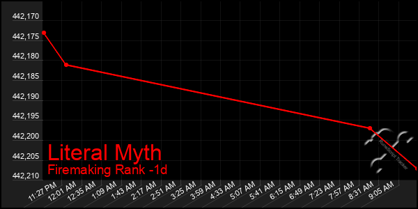 Last 24 Hours Graph of Literal Myth