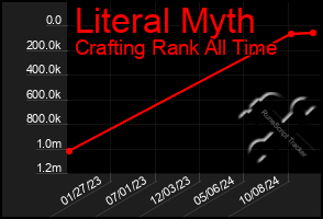 Total Graph of Literal Myth