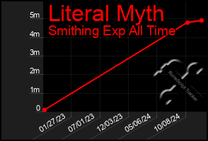 Total Graph of Literal Myth