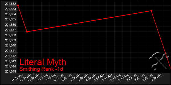 Last 24 Hours Graph of Literal Myth