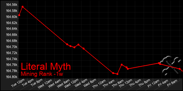 Last 7 Days Graph of Literal Myth