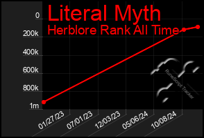 Total Graph of Literal Myth