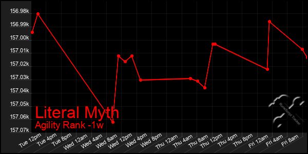 Last 7 Days Graph of Literal Myth