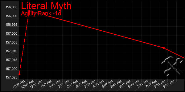 Last 24 Hours Graph of Literal Myth