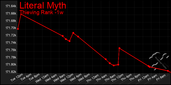 Last 7 Days Graph of Literal Myth