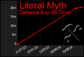 Total Graph of Literal Myth